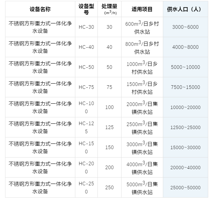 2018款方形重力式一體化凈水設(shè)備(圖1)